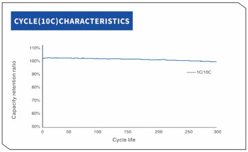 YCYG INR18650 2000mah 10C CYCLE CHARACTERISTICS