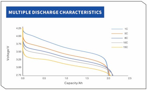 YCYG INR18650 2000mah 10c MULTIPLE DISCHARGE CHARACTERISTICS