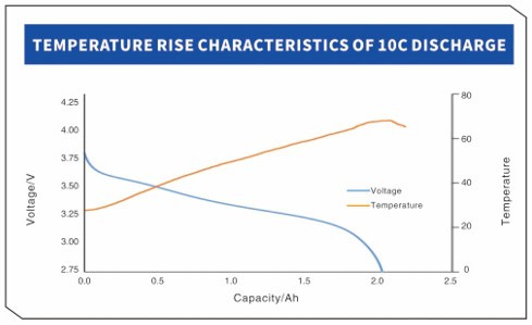 YCYG INR18650 2000mah 10c DISCHARGE TEMPERATURE RISE CHARACTERISTICS