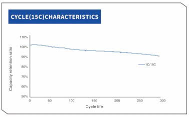 YCYG INR18650 2000mah 15C CYCLE CHARACTERISTICS