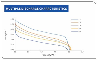 YCYG INR18650 2000mah 15c MULTIPLE DISCHARGE CHARACTERISTICS