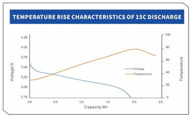 YCYG INR18650 2000mah 15c DISCHARGE TEMPERATURE RISE CHARACTERISTICS