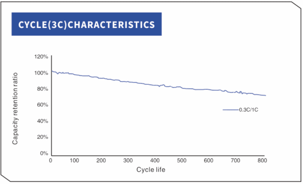 YCYG INR21700 4500mah 3C CYCLE CHARACTERISTICS