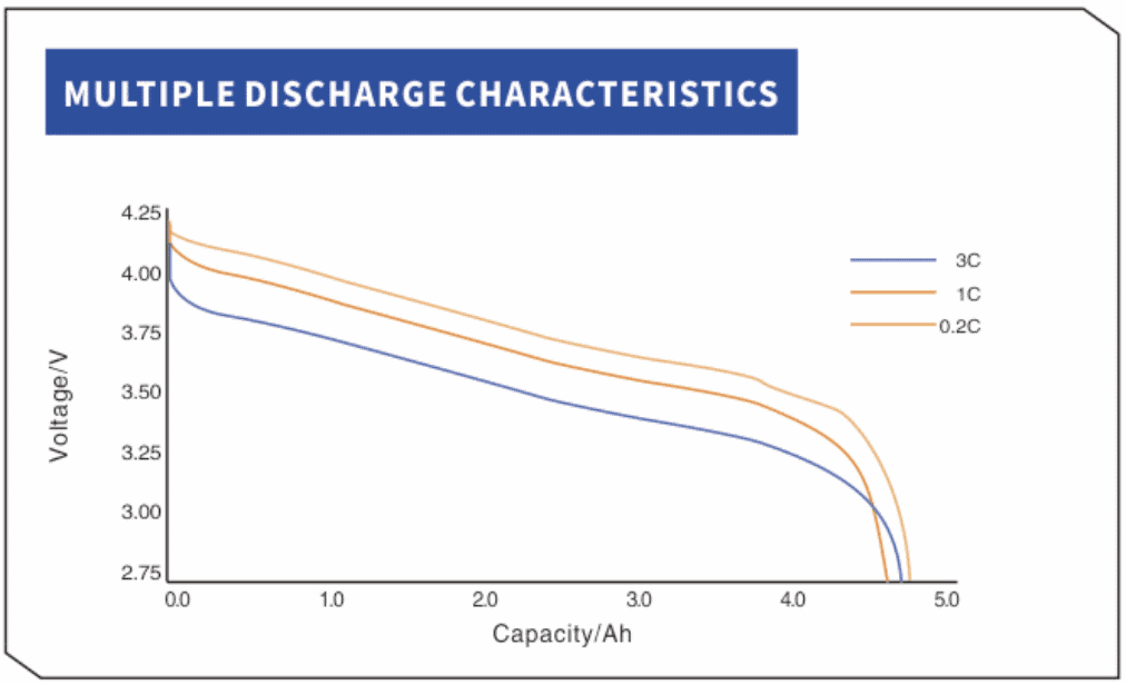 YCYG INR21700 4500mah 3C MULTIPLE DISCHARGE CHARACTERISTICS