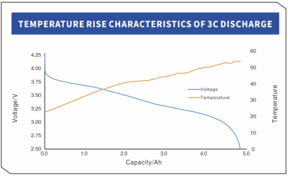 YCYG INR21700 4500mah 3C DISCHARGE TEMPERATURE RISE CHARACTERISTICS