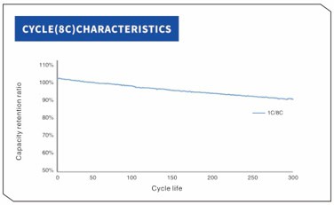 YCYG INR18650 2500mah 8C CYCLE CHARACTERISTICS