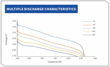 YCYG INR18650 2500mah 8c MULTIPLE DISCHARGE CHARACTERISTICS