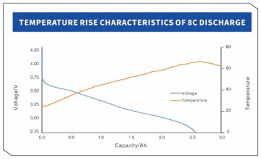 YCYG INR18650 2500mah 8c DISCHARGE TEMPERATURE RISE CHARACTERISTICS
