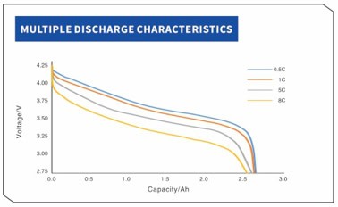 YCYG INR18650 2600mah 5c MULTIPLE DISCHARGE CHARACTERISTICS