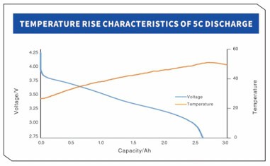 YCYG INR18650 2600mah 5c DISCHARGE TEMPERATURE RISE CHARACTERISTICS