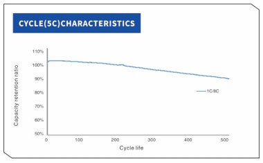 YCYG INR18650 3000mah 5c CYCLE CHARACTERISTICS