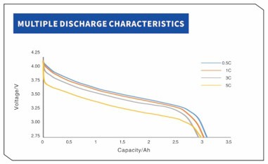 YCYG INR18650 3000mah 5c MULTIPLE DISCHARGE CHARACTERISTICS