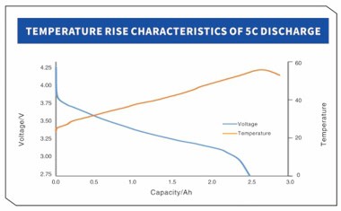 YCYG INR18650 3000mah 5c DISCHARGE TEMPERATURE RISE CHARACTERISTICS
