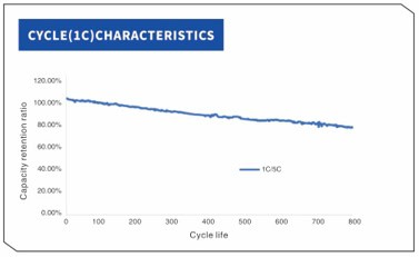 YCYG INR18650 3350mah 3c CYCLE CHARACTERISTICS