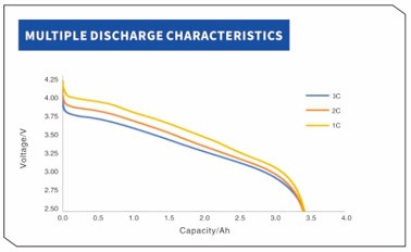 YCYG INR18650 3350mah 3c MULTIPLE DISCHARGE CHARACTERISTICS