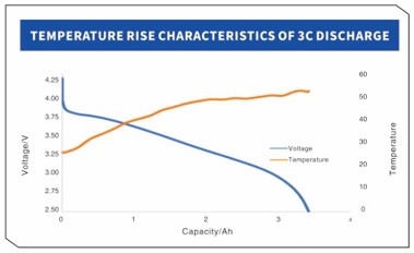YCYG INR18650 3350mah 3c DISCHARGE TEMPERATURE RISE CHARACTERISTICS