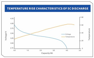 YCYG INR21700 4000mah 5c DISCHARGE TEMPERATURE RISE CHARACTERISTICS