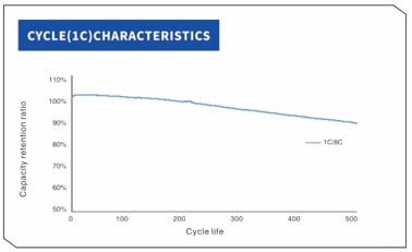 YCYG INR21700 5000mah 3c CYCLE CHARACTERISTICS