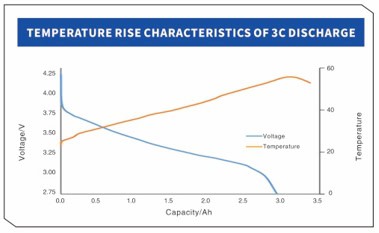 YCYG INR21700 5000mah 3c DISCHARGE TEMPERATURE RISE CHARACTERISTICS