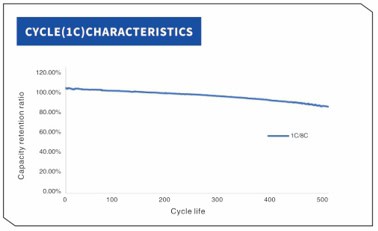 YCYG INR21700 5600mah 3c CYCLE CHARACTERISTICS