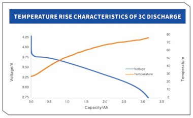 YCYG INR21700 5600mah 3c DISCHARGE TEMPERATURE RISE CHARACTERISTICS